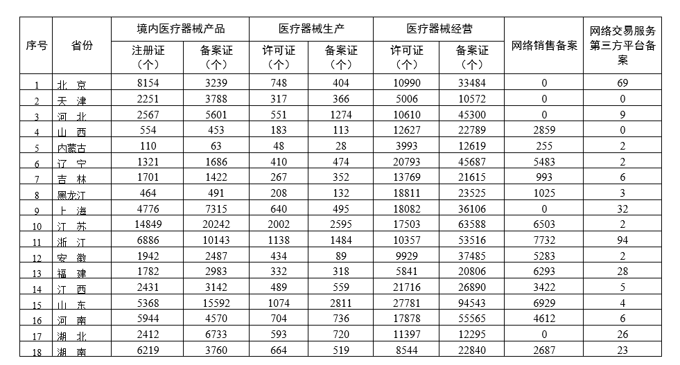 各省醫(yī)療器械許可備案相關(guān)信息（截至2022年3月31日）